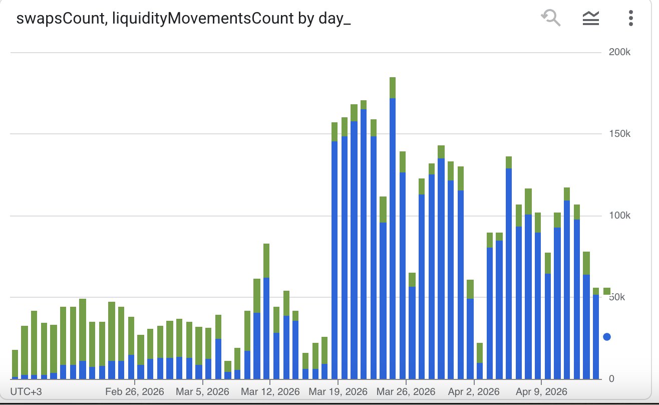 Daily swapsCount vs liquidityMovementsCount for pool 0xa02ec3ba