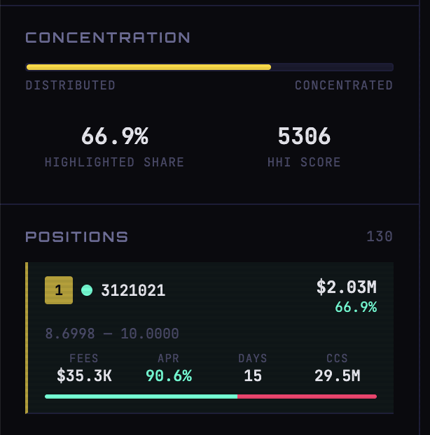 LPScanner pool page: largest position holds 66.9% of liquidity, 90.6% APR, $35.3K in fees